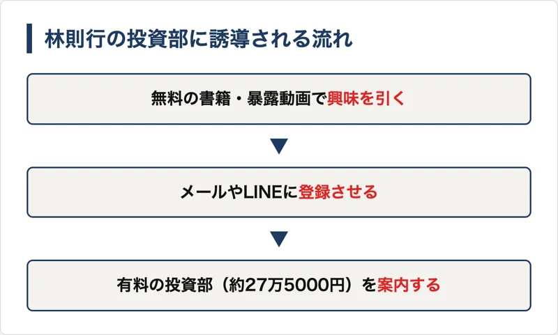 林則行の投資部の集客の流れ。無料の書籍や暴露動画で興味を引く、メールやLINEに登録させる、その先で有料の投資部を案内する、という順番を上から下へ示した図