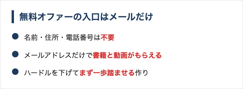 無料書籍や動画を受け取るために、名前や住所は不要でメールアドレスだけを登録させる入口になっていることを示した図
