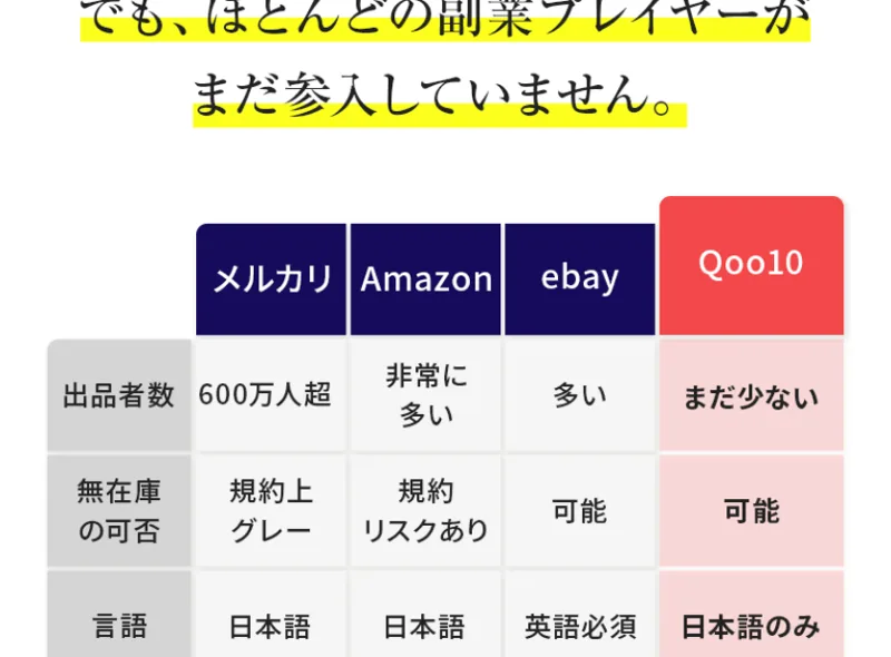 メルカリ・Amazon・ebay・Qoo10を比べ、Qoo10は出品者がまだ少なく無在庫も可能だとする比較表の画像