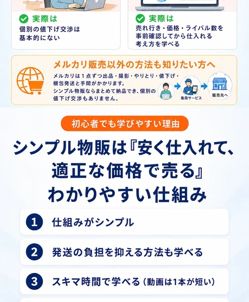 シンプル物販は「安く仕入れて適正な価格で売る」わかりやすい仕組みだと紹介し、メルカリ以外の販売方法にも触れている説明画像