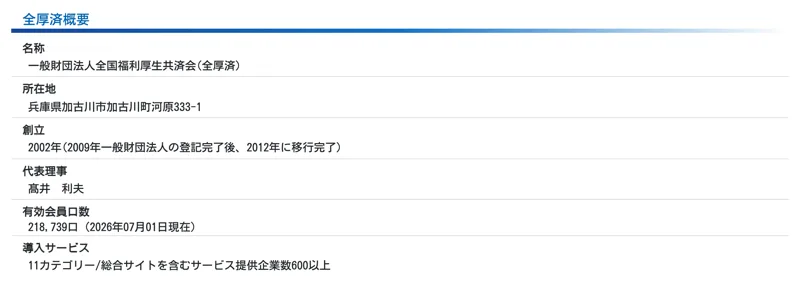 名称は一般財団法人全国福利厚生共済会、所在地は兵庫県加古川市加古川町河原、創立2002年、代表理事は髙井利夫、有効会員口数は218,739口と記載された全厚済概要