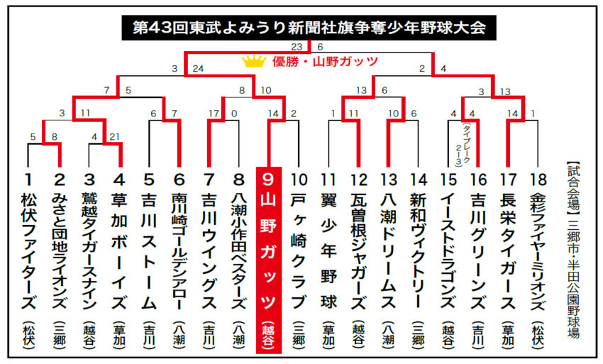 東武よみうり新聞社旗争奪少年野球大会の結果