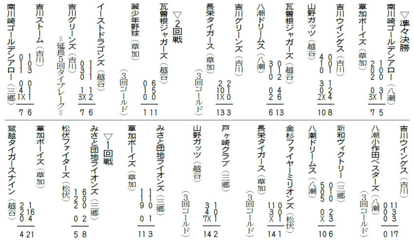 １回戦～準々決勝のスコア