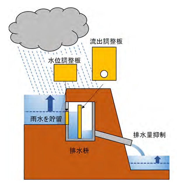 田んぼダムの仕組み（農林水産省「『田んぼダム』の手引き」より）