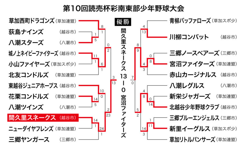 彩南東部少年野球大会の対戦表