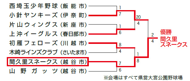 トーナメント表