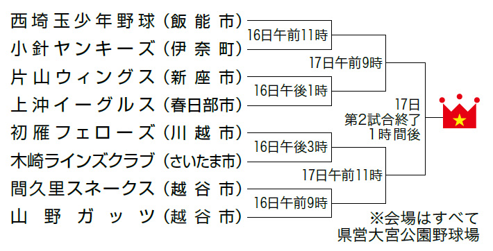 会場はすべて県営大宮公園野球場